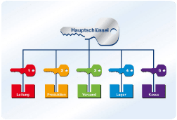 Schliessanlage Reutlingen